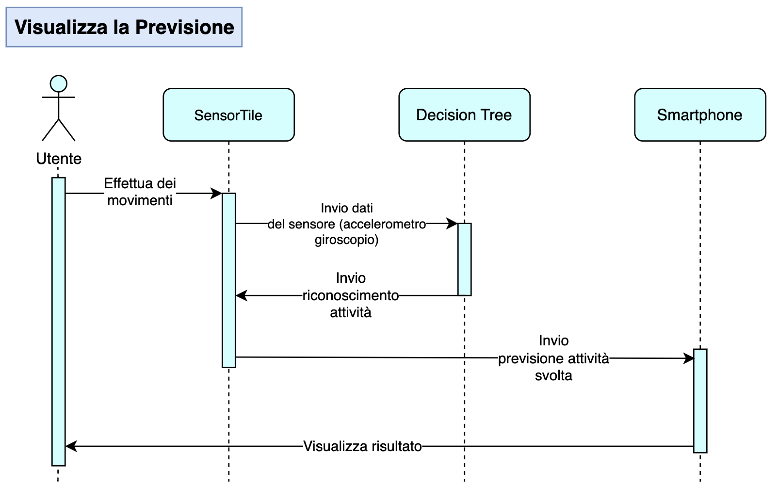 Riconoscimento SensorTile.box PRO